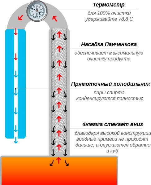 Принцип действия самогонного аппарата